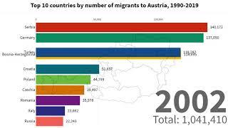 Top 10 countries by number of migrants to Austria, 1990-2019