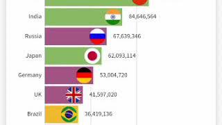 Top 10 most population country in the world || the countries has largest poulation