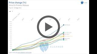 Price change (%)
 - Since En Primeur Release - Top 10 - Vintage 2012