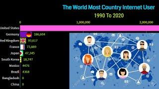 The Most Top 10 Country Internet User 1990 To 2020