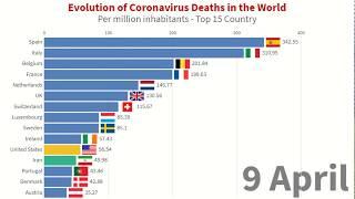 Evolution of Coronavirus Deaths in the World - Per million inhabitants - Top 15 Country