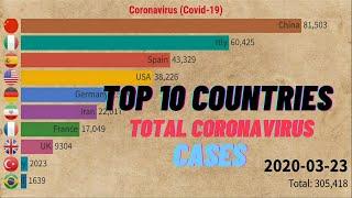 Top 10 Country by Total Coronavirus Cases (January to August)