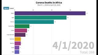 Top 10 Countries With Highest Number of Corona Deaths in Africa (April 30,2020)