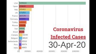 30-04-2020 | Top 15 Countries Coronavirus infected patients cases visual presentation outside China