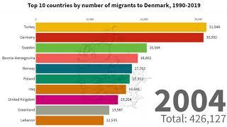 Top 10 countries by number of migrants to Denmark, 1990-2019