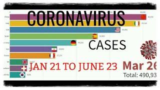 Top 10 Country by Total Coronavirus Infections (January 21 to June 23) 2020