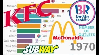 Top 10 Largest Fast Food Chains in the World 1955 - 2019  || By Highest number of Outlets