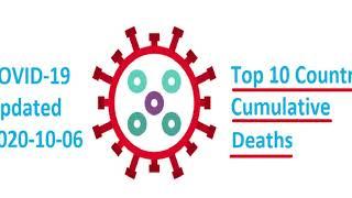 Top 10 Country: COVID-9 Cumulative Deaths (Oct 2020)