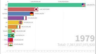 Top 10 country by GDP  Bar chart Race  GDP of US  GDP of China  GDP of India  Compare GDP