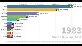 Top 10 Latin America GDP History