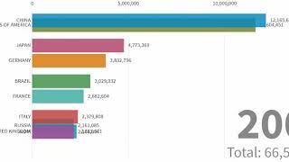 Top 10 Countries By SALES OF NEW VEHICLES 2005 2019