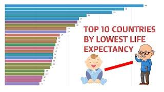 Top 10 Countries with the Lowest Life Expectancy (1960-2019)