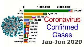 โควิด โคโรนาไวรัส Coronavirus Confirmed Cases ยอดผู้ติดเชื้อทั่วโลก กราฟสิบอันดับ Top World Ranking