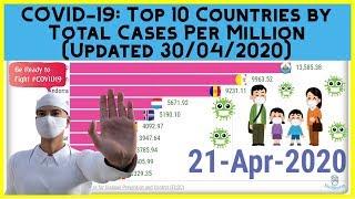 COVID 19: Which 10 Countries Have The Most Confirmed Cases Per Million? (1 Mar - 30 Apr)