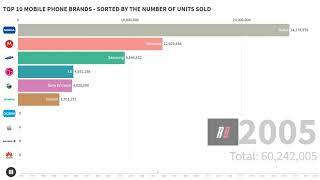 TOP 10 MOBILE PHONE BRANDS  ⇢ SORTED BY THE NUMBER OF UNITS SOLD (1994 - 2020)