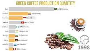 Top 10 Country by Coffee Production in the World