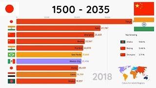 Top 10 most populated cities (1500-2035)