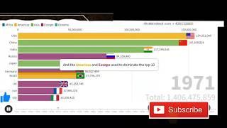 World Population Between Year (1960 - 2016)