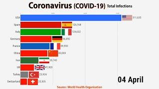 Top 10 Countries by Coronavirus Infections (until 04 April)