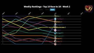 Weekly Rankings - Top 10 Race to 1K - Week 2