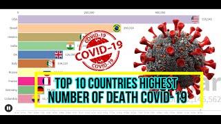 Top10 Countries Highest Number Of Death with Covid-19