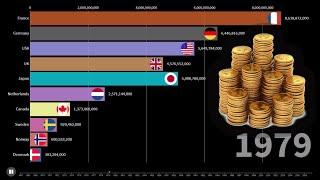 Top 10 Development Aid Country Donors