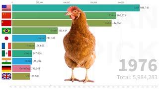 Top 10 Chicken Stocks (1000 head) Countries from 1961 | FAO DATA