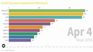 Corona Virus affected top 10  states in India (UPDATED 16th April)