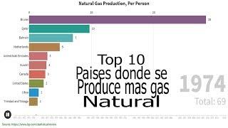 Top 10 Country Natural Gas Production per Person