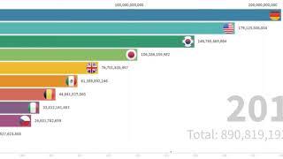 Top 10 Country by High-Technology Exports (2008-2019)