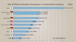 Top 10 Largest Companies in Auto Industry from 1992 to 2019 by Market Cap
