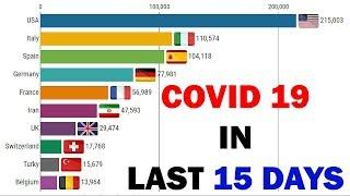 Top 10 Countries by Coronavirus Infections (Last 15 Days)