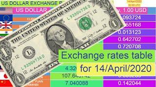 US Dollar exchange rates (Top 10 table) for 14/April/2020 , 02:00 UTC