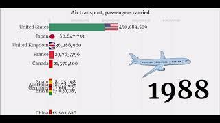 TOP 10 Countries: Air Transport Passengers Carried (1971-2018)