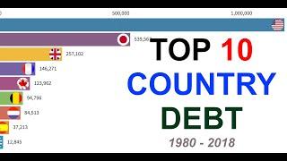 Top 10 Country Debt (1980-2018)