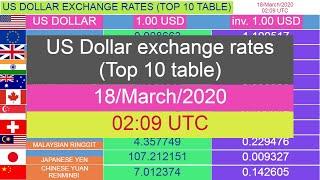 US Dollar exchange rates (Top 10 table) for 18/March/2020 , 02:09 UTC