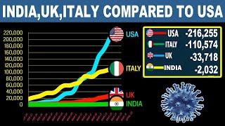 coronavirus : India vs USA vs UK VS Italy compared covid-19 (Update april )