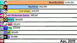 Top 10 Male youtuber |Indian youtubers | viral duniya