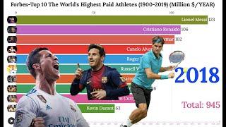 Forbes-Top 10 The World's Highest Paid Athletes (1900-2019) (Million $)