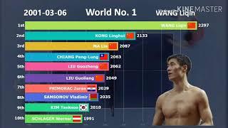 Top 10 table tennis players || 2001 to 2019 || Data Graph