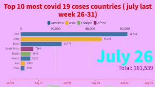 Top 10 of countries outside with cina Highest  Number COVID 19 cases