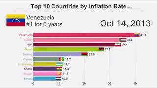 Top 10 Countries by Inflation Rate