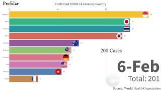 Top 10 Countries Outside China With Highest Number Of COVID-19 Cases - BAR CHART RACE - February