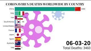 CORONAVIRUS DEATHS WORLDWIDE BY COUNTRY | TOP 10 LIST | Data is Magic