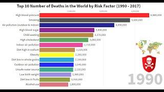 Top 10 number of deaths in the World by Risk Factor