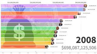 Top 10 Richest People in the World (2000-2020)