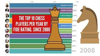 The top 10 chess players per year by Fide rating - From 2000 till 2020