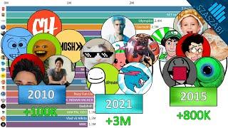 TOP 20 - Fastest Growing YouTube Channels Every Month - 2010-2021 - Monthly