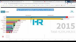 top 10 most populated country in the world 2020