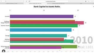Top 10 Bank Capital To Assets Ratio